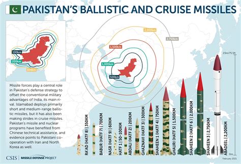 Missiles Of Pakistan Missile Threat Missiles Of Pakistan Missile Threat