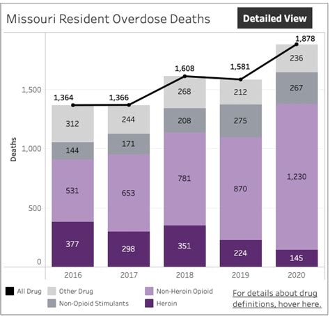 Missouri Health Department Launches Overdose Dashboard Jefferson City Missouri Health Department Launches Overdose Dashboard Jefferson City