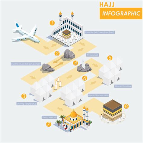 Modern Isometric Hajj Infographic With Route Map For Hajj Guide Step By Modern Isometric Hajj Infographic With Route Map For Hajj Guide Step By