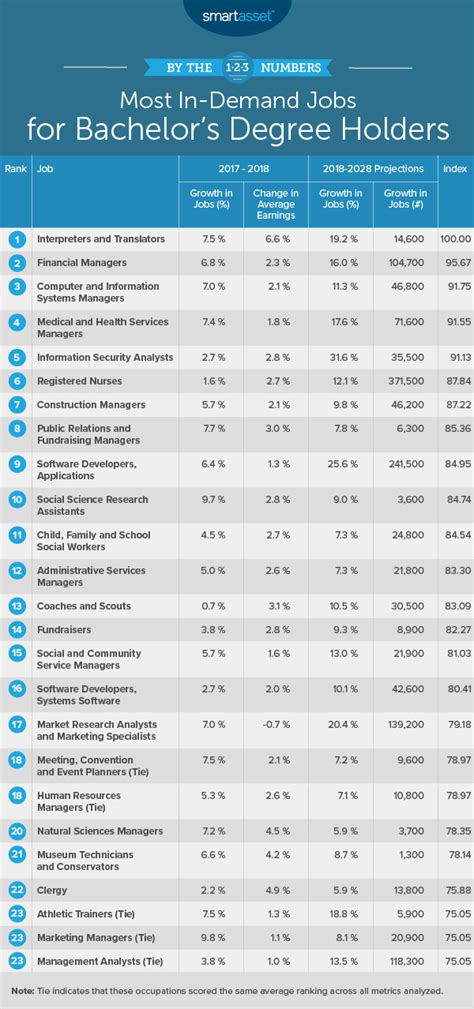 Most In Demand Jobs For Bachelor S Degree Holders 2020 Edition Most In Demand Jobs For Bachelor S Degree Holders 2020 Edition