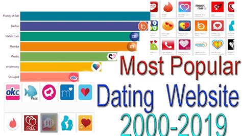 Most Popular Dating Apps And Sites 2000 2019 Youtube Most Popular Dating Apps And Sites 2000 2019 Youtube