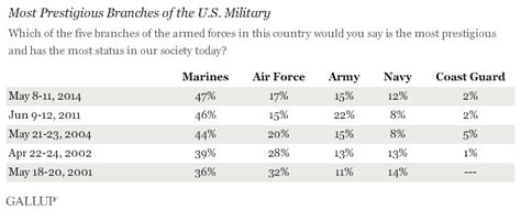 Most Respected Military Branch