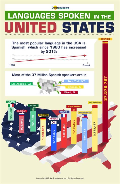 Most Spoken Languages In The Us 2022