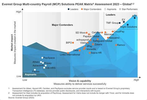 Multi Country Payroll Mcp Solutions Peak Matrix Assessment 2023 Multi Country Payroll Mcp Solutions Peak Matrix Assessment 2023