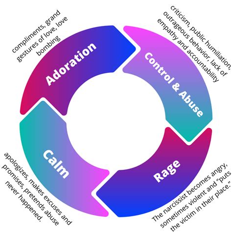 Narcissistic Abuse Cycle Stages Strategies And Therapies Narcissistic Abuse Cycle Stages Strategies And Therapies