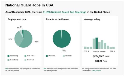National Guard Careers By State