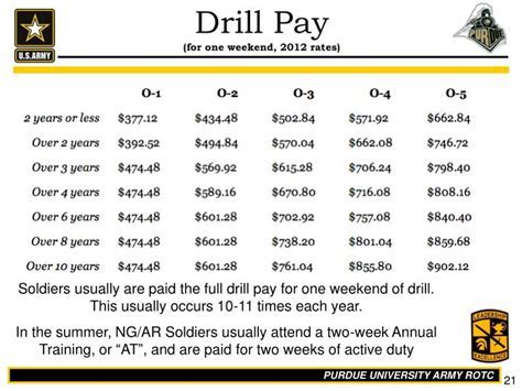 National Guard Drill Pay Chart Data Science National Guard Drill Pay Chart Data Science