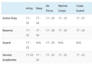 National Guard Officer Age Limit