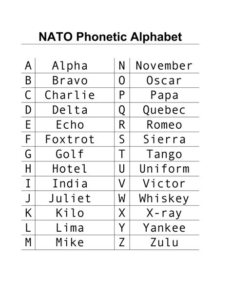 Nato Phonetic Alphabet Chart Download Printable Pdf Templateroller Nato Phonetic Alphabet Chart Download Printable Pdf Templateroller