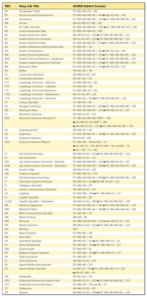 Navy Jobs And Asvab Scores Coe Psu Navy Jobs And Asvab Scores Coe Psu