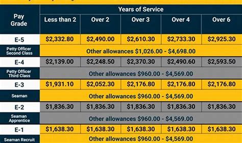 Navy Pay Chart 2025 Comparison Villads J Lorenzen