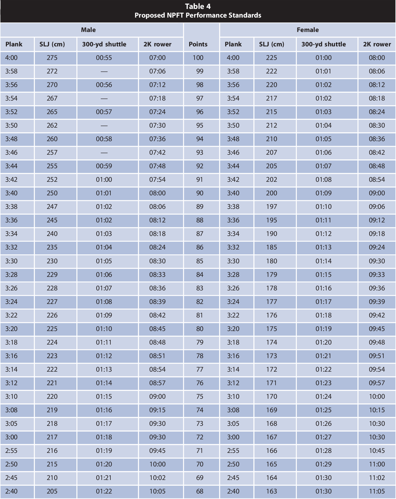 Navy Prt Standards For Males Females For 2022 Navy Prt Standards For Males Females For 2022
