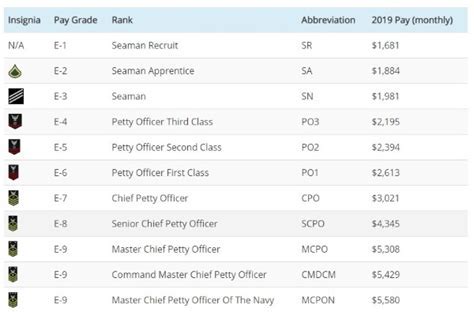 Navy Seal Starting Salary