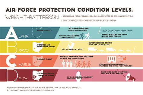 Nellis Afb Fpcon Level