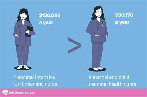 Neonatal Nurse Wage