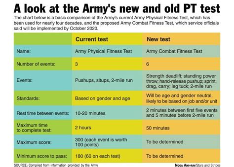New Army Pt Test Requirements