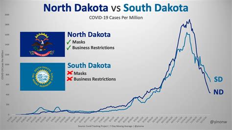 North Dakota Vs South Dakota A Comparison North Dakota Vs South Dakota A Comparison