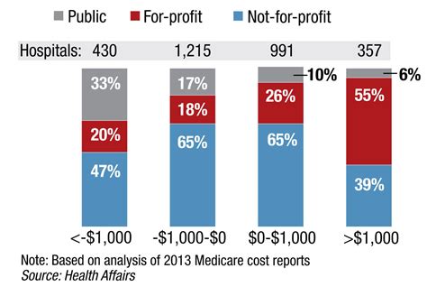 Not For Profits Top List Of Most Profitable Hospitals Modern Healthcare Not For Profits Top List Of Most Profitable Hospitals Modern Healthcare