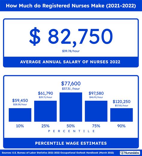 Nurse Salary How Much Do Registered Nurses Earn 2022 Nurseslabs Nurse Salary How Much Do Registered Nurses Earn 2022 Nurseslabs