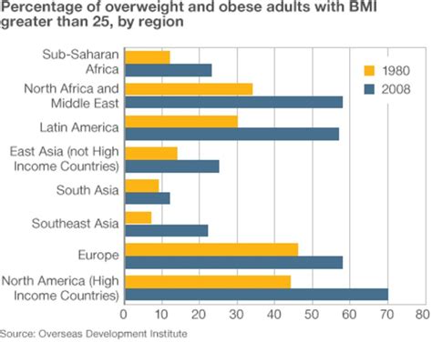 Obesity Quadruples To Nearly One Billion In Developing World Bbc News Obesity Quadruples To Nearly One Billion In Developing World Bbc News