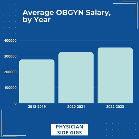 Obstetrics And Gynecology Doctors Salary