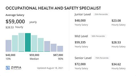 Occupational Health Safety Specialist Salary