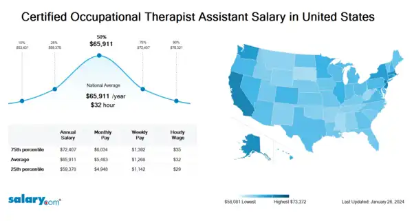 Occupational Therapist Assistant Salary