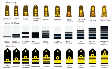 Officer Ranks In Indian Army Air Force And Navy India Today