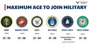 Oldest Age For Military