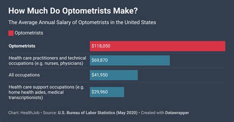 Optometric Technician Salary Washington State Laurene Bible Optometric Technician Salary Washington State Laurene Bible