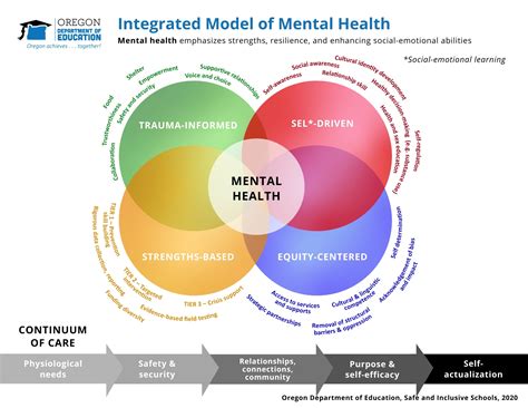 Oregon Department Of Education Integrated Model Of Mental Health Oregon Department Of Education Integrated Model Of Mental Health