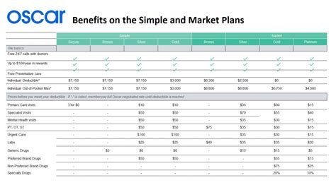 Oscar Health Plans