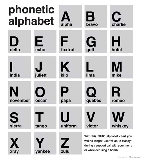 P Nato Phonetic Alphabet