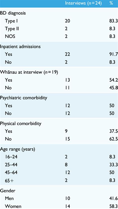 Participant Demographics For M Ori Patients With Bipolar Disorder Bd Participant Demographics For M Ori Patients With Bipolar Disorder Bd