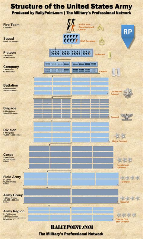 Parts Of The Army