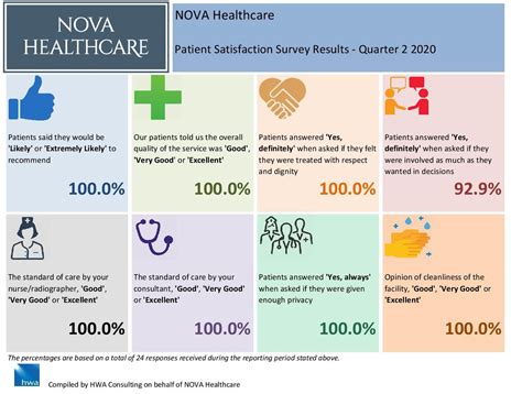 Patient Satisfaction Nova Healthcare Patient Satisfaction Nova Healthcare