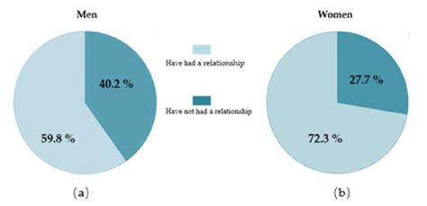 Percentage Of Adolescents Who Have Had Have A Dating Relationship Percentage Of Adolescents Who Have Had Have A Dating Relationship