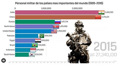 Personal Militar De Los Paises Mas Importantes Del Mundo 1985 2016 Personal Militar De Los Paises Mas Importantes Del Mundo 1985 2016