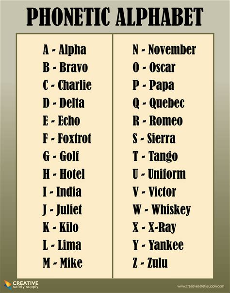 Phonetic Alphabet Poster Phonetic Alphabet Poster