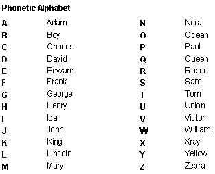 Phonetic Alphabet They Talk Like Your Life Depends On It Air Phonetic Alphabet They Talk Like Your Life Depends On It Air