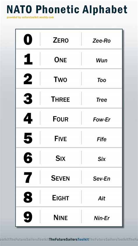 Phonetic Alphabet With Numbers