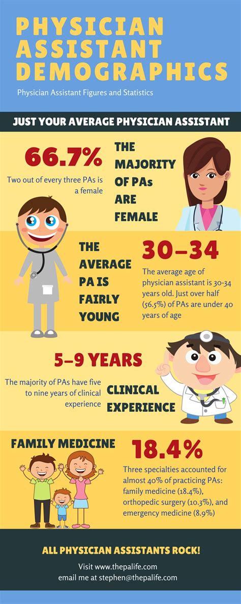 Physician Assistant Facts Stats Demographics The Physician Physician Assistant Facts Stats Demographics The Physician