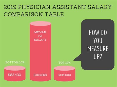 Physician Assistant Salary Comparison Table 2019 Pay By State The Physician Assistant Salary Comparison Table 2019 Pay By State The