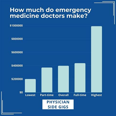 Physician Emergency Medicine Salary