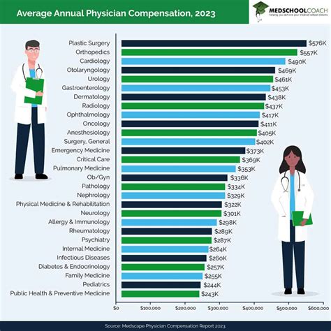 Physician Salaries By Specialty 2024 Gypsy Thekla Physician Salaries By Specialty 2024 Gypsy Thekla