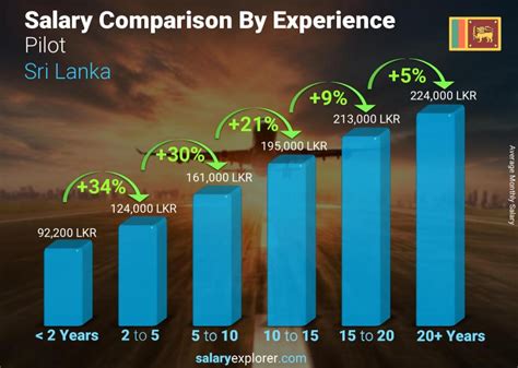 Pilot Average Salary In Sri Lanka 2024 The Complete Guide