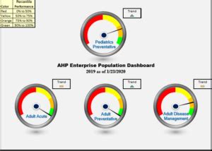 Population Health Dashboard Positive Trends In Preventive Population Health Dashboard Positive Trends In Preventive
