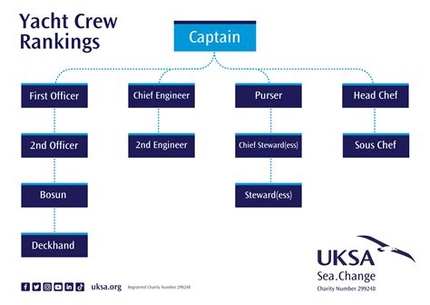 Positions On A Ship