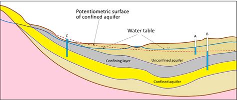5 Ways Potentiometric Surface Works