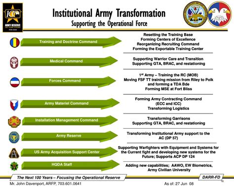 Ppt Army Reserve Force Programs Structuring The Force To Start The Ppt Army Reserve Force Programs Structuring The Force To Start The